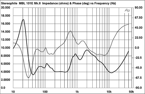 MBL Radialstrahler 101E Mk.II, electrical impedance (solid) and phase (dashed). (2 ohms/vertical div.) Read more at https://www.stereophile.com/content/mbl-radialstrahler-101e-mkii-loudspeaker-measurements#fhgEFfXLoBD8VABG.99